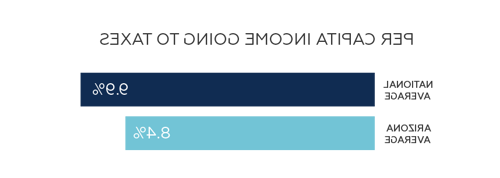 亚利桑那州的人均所得税低于全国平均水平